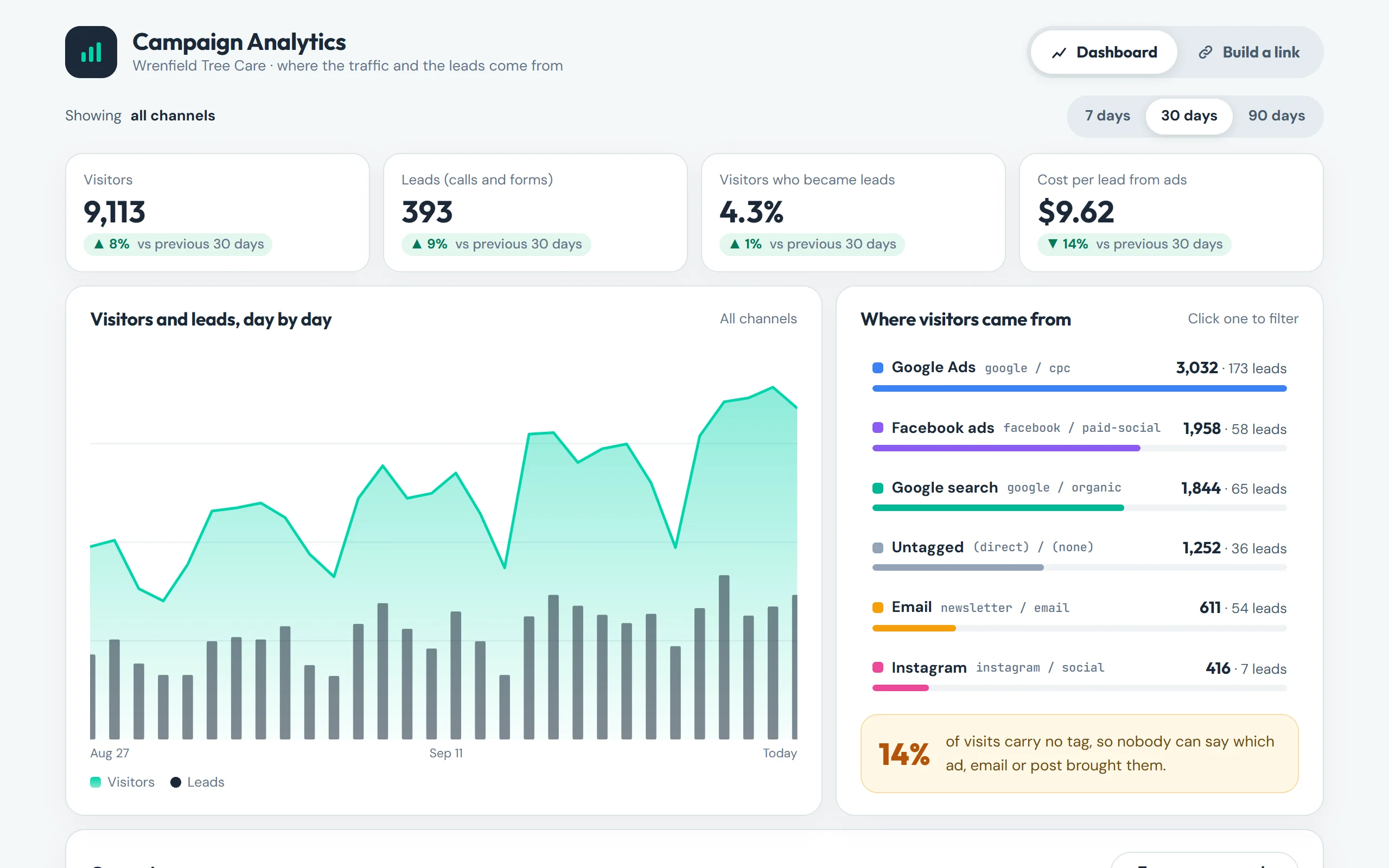 The campaign analytics dashboard in the tracking toolkit demo